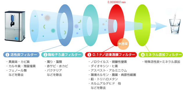 逆浸透膜浄水器の高性能　4本の高性能フィルターが有害物質を効率的に除去